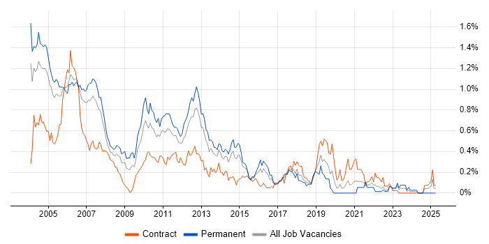 Job vacancy trend for JDBC in Berkshire