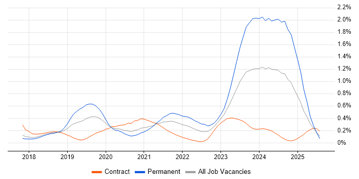 Job vacancy trend for Jest in Berkshire