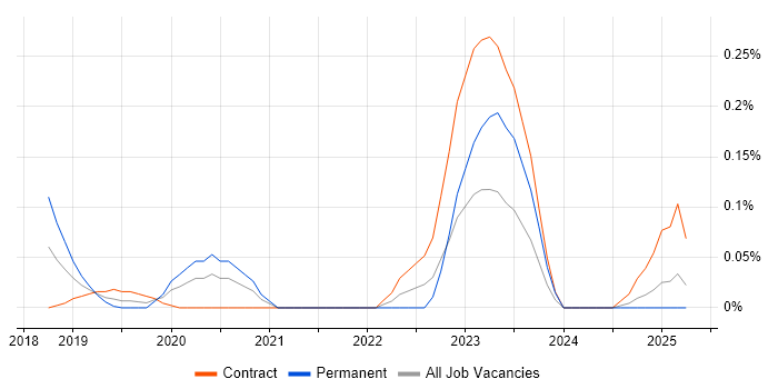 Job vacancy trend for Jinja in Berkshire