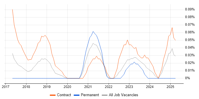 Job vacancy trend for JIRA Administrator in Berkshire