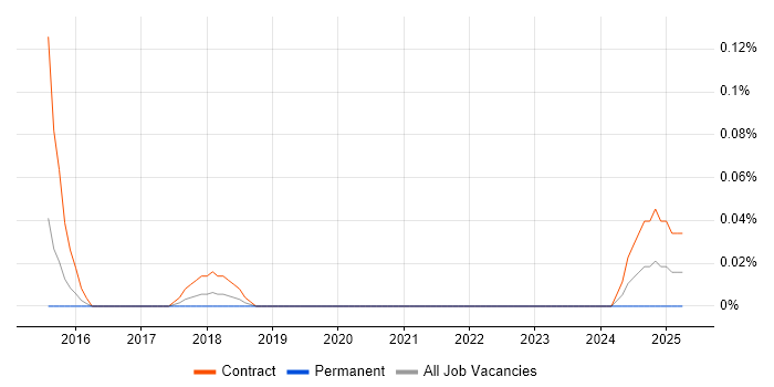 Job vacancy trend for JIRA Expert in Berkshire Job vacancy trend for JIRA Expert in Berkshire
