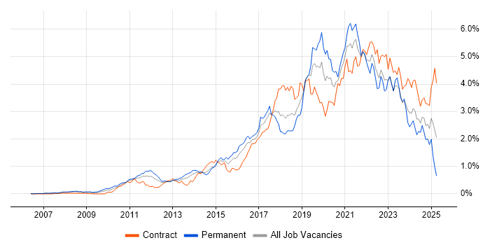Job vacancy trend for JIRA in Berkshire Job vacancy trend for JIRA in Berkshire
