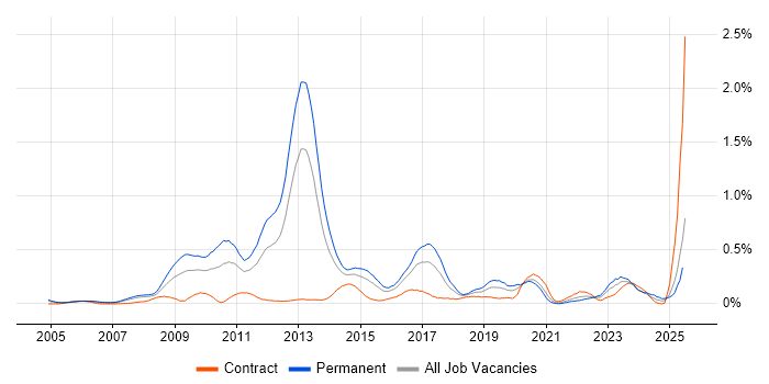 Job vacancy trend for JNCIA in Berkshire Job vacancy trend for JNCIA in Berkshire