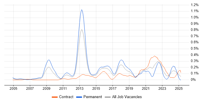 Job vacancy trend for JNCIP in Berkshire Job vacancy trend for JNCIP in Berkshire