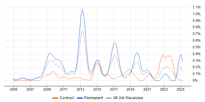 Job vacancy trend for JNCIS in Berkshire Job vacancy trend for JNCIS in Berkshire
