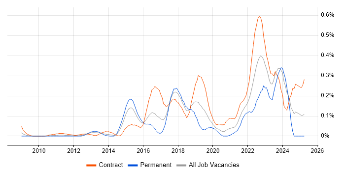Job vacancy trend for Journey Map in Berkshire Job vacancy trend for Journey Map in Berkshire