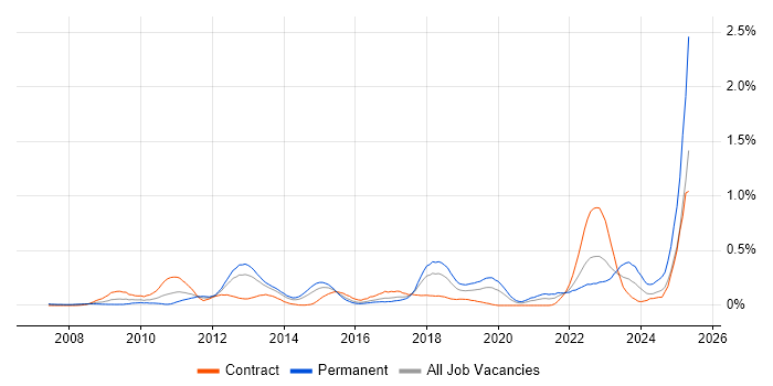 Job vacancy trend for JPA in Berkshire Job vacancy trend for JPA in Berkshire