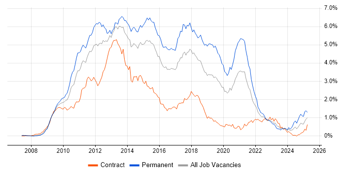 Job vacancy trend for jQuery in Berkshire Job vacancy trend for jQuery in Berkshire