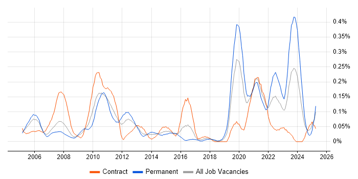 Job vacancy trend for JSP 440 in Berkshire