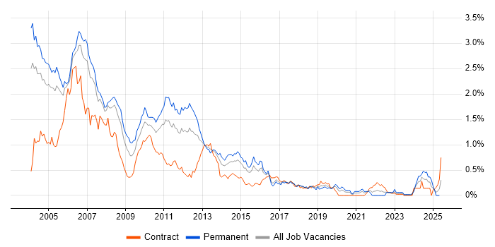 Job vacancy trend for JSP in Berkshire