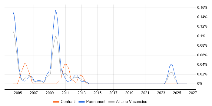 JTAG job vacancy trend in Berkshire