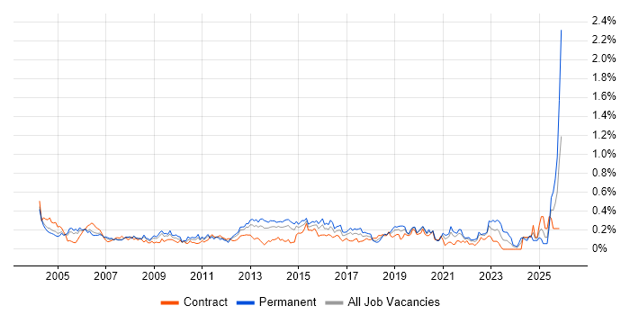 Junior Analyst job vacancy trend in Berkshire