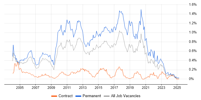 Job vacancy trend for Junior Developer in Berkshire Job vacancy trend for Junior Developer in Berkshire