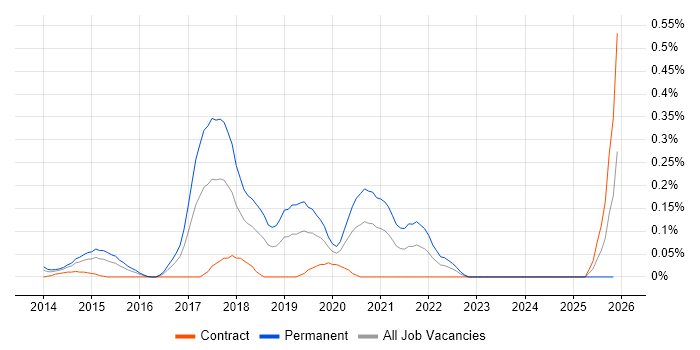 Junior DevOps job vacancy trend in Berkshire