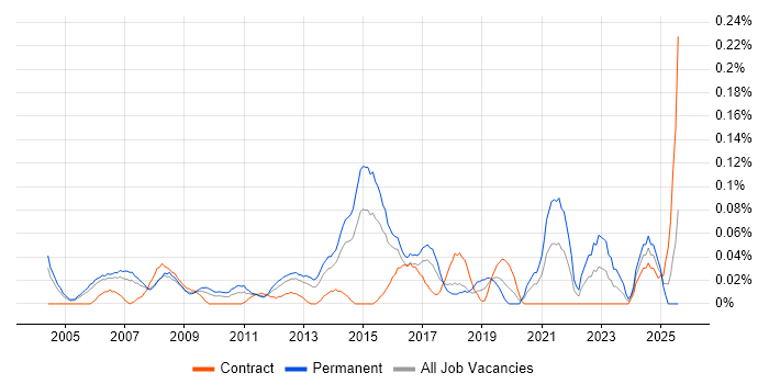 Job vacancy trend for Junior IT Support in Berkshire Job vacancy trend for Junior IT Support in Berkshire