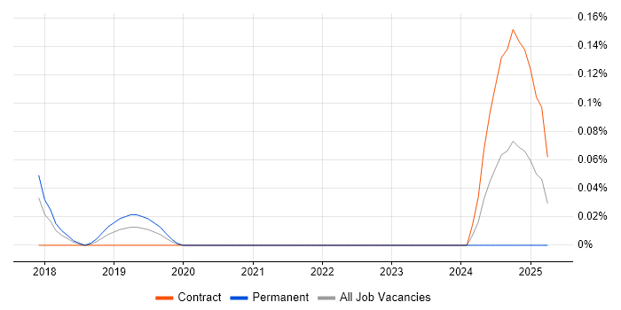 Job vacancy trend for Junior Scrum Master in Berkshire