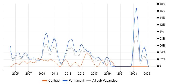 Job vacancy trend for Junior Support Analyst in Berkshire Job vacancy trend for Junior Support Analyst in Berkshire