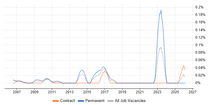 Junior Technical Analyst job vacancy trend in Berkshire