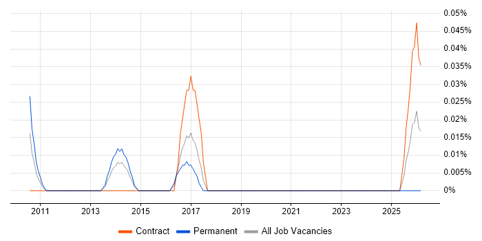 Junior Technical Business Analyst job vacancy trend in Berkshire