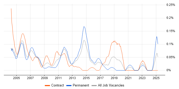 Job vacancy trend for Junior Tester in Berkshire Job vacancy trend for Junior Tester in Berkshire