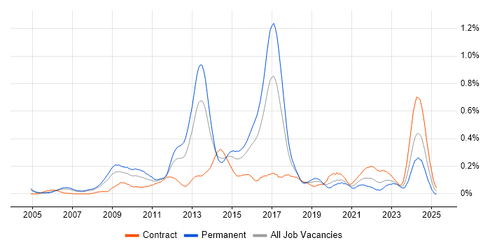 Job vacancy trend for Juniper Engineer in Berkshire Job vacancy trend for Juniper Engineer in Berkshire