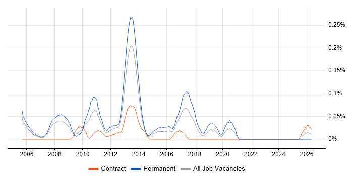 Juniper Support job vacancy trend in Berkshire