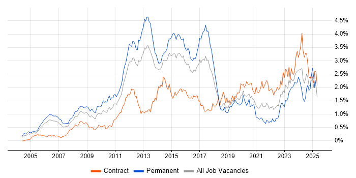 Job vacancy trend for Juniper in Berkshire Job vacancy trend for Juniper in Berkshire