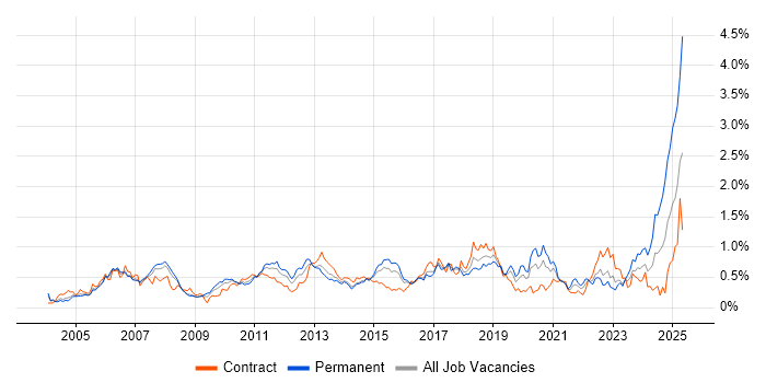 Job vacancy trend for JUnit in Berkshire