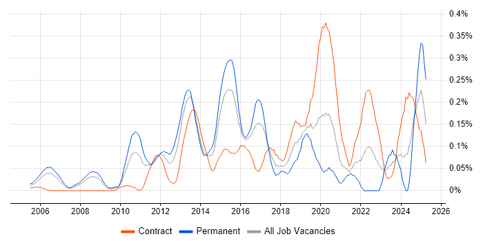 Job vacancy trend for Junos in Berkshire Job vacancy trend for Junos in Berkshire