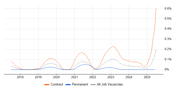 Job vacancy trend for Jupyter in Berkshire