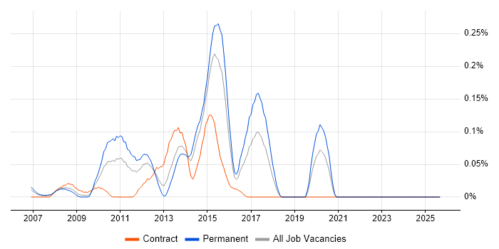 Jython job vacancy trend in Berkshire