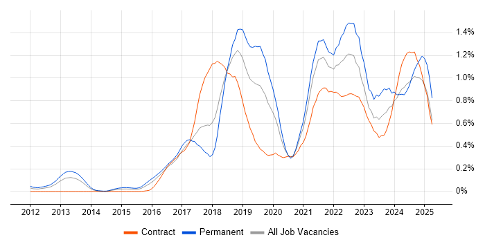 Job vacancy trend for Kafka in Berkshire Job vacancy trend for Kafka in Berkshire