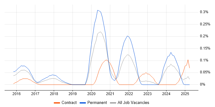 Job vacancy trend for Kali Linux in Berkshire Job vacancy trend for Kali Linux in Berkshire