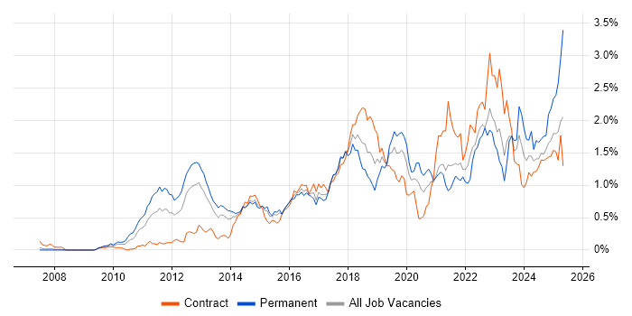Job vacancy trend for Kanban in Berkshire Job vacancy trend for Kanban in Berkshire