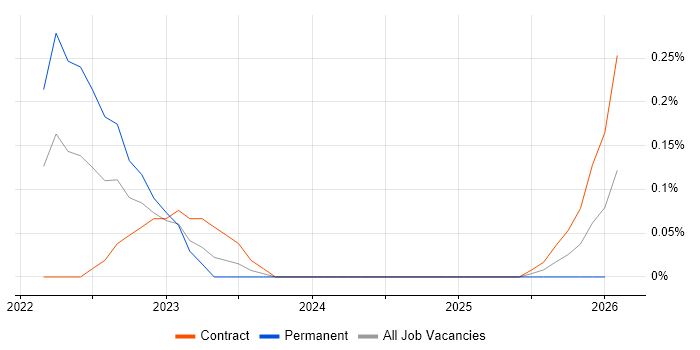 Katalon Studio job vacancy trend in Berkshire