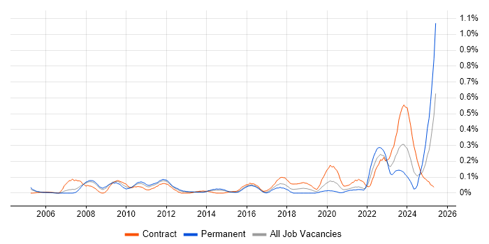 Job vacancy trend for Key Management in Berkshire Job vacancy trend for Key Management in Berkshire