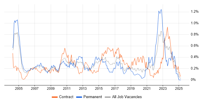 Job vacancy trend for Knowledge Management in Berkshire