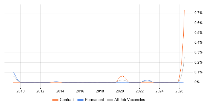Knowledge Specialist job vacancy trend in Berkshire