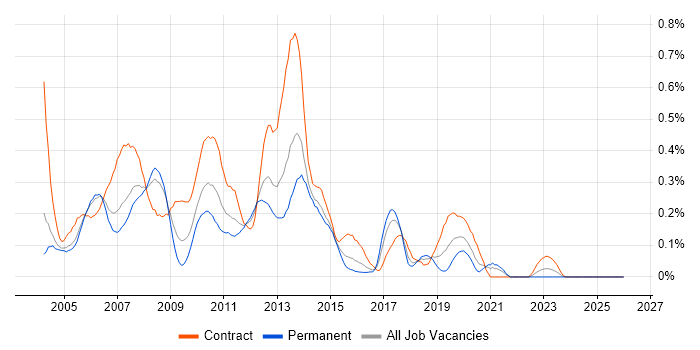 Korn job vacancy trend in Berkshire