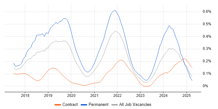 Job vacancy trend for Kotlin in Berkshire Job vacancy trend for Kotlin in Berkshire