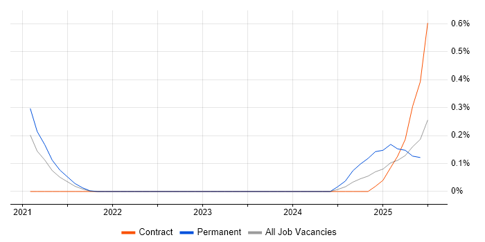 Job vacancy trend for Kubeflow in Berkshire Job vacancy trend for Kubeflow in Berkshire