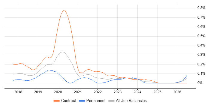 Kubernetes Engineer job vacancy trend in Berkshire