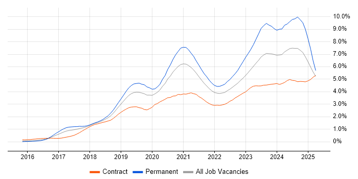 Job vacancy trend for Kubernetes in Berkshire Job vacancy trend for Kubernetes in Berkshire