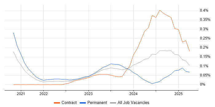 Job vacancy trend for Kusto Query Language in Berkshire Job vacancy trend for Kusto Query Language in Berkshire