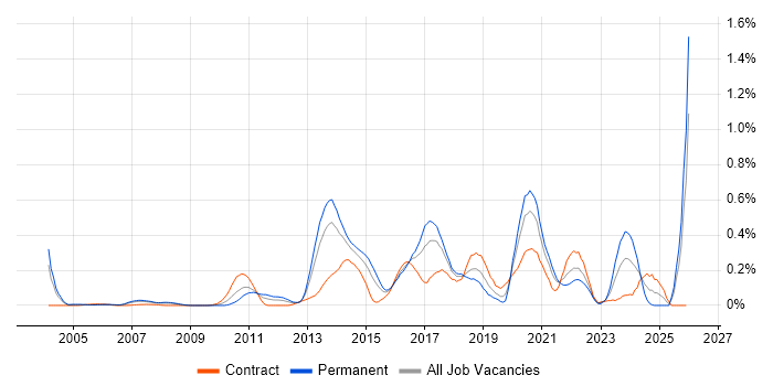 KVM job vacancy trend in Berkshire
