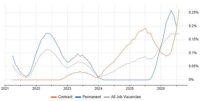 Lakehouse job vacancy trend in Berkshire