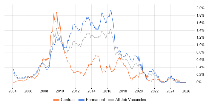 LAMP job vacancy trend in Berkshire