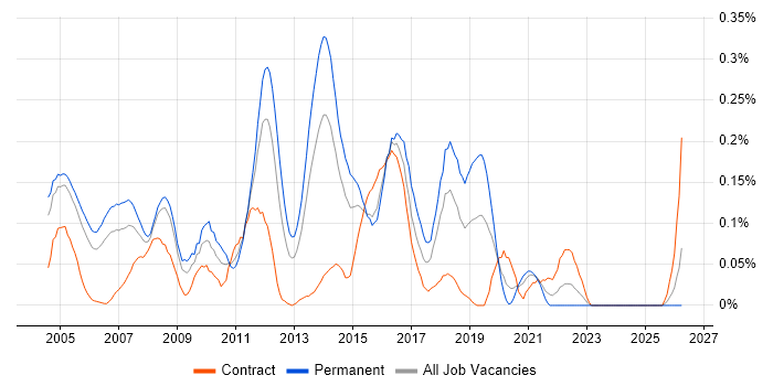 LAN Engineer job vacancy trend in Berkshire