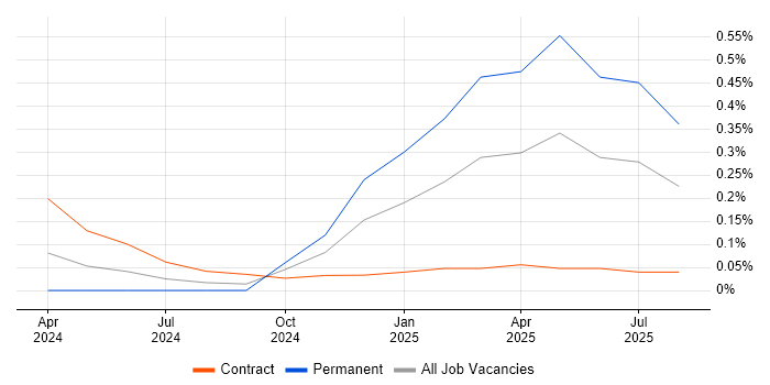 Job vacancy trend for LangChain in Berkshire