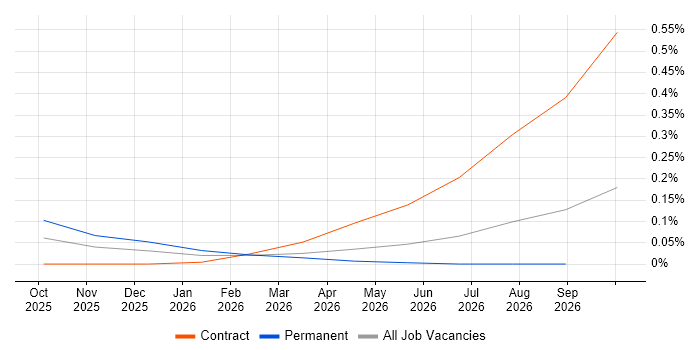 LangGraph job vacancy trend in Berkshire